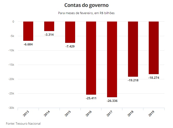 Contas do governo registram rombo de R$ 18,27 bilhões em fevereiro