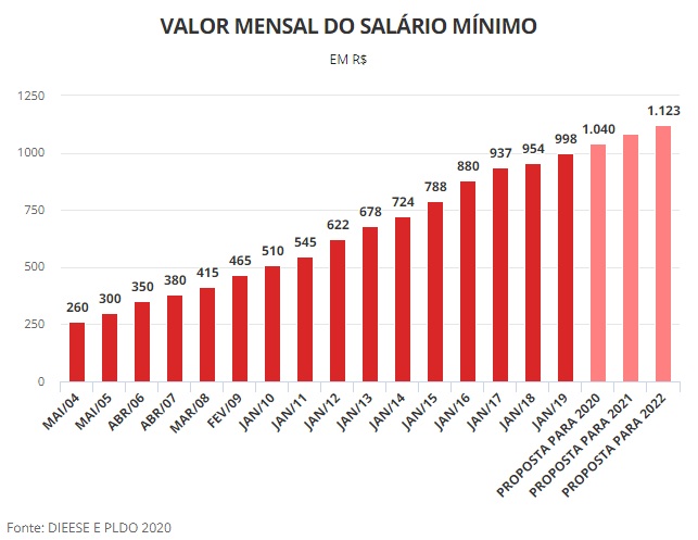 Governo propõe salário mínimo de R$ 1.040 para 2020