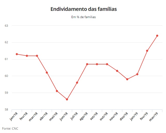 Percentual de famílias endividadas é o maior desde setembro de 2015