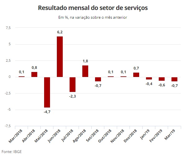 Setor de serviços cai 0,7% em março, 3º recuo mensal seguido Setor de serviços cai 0,7% em março, 3º recuo mensal seguido