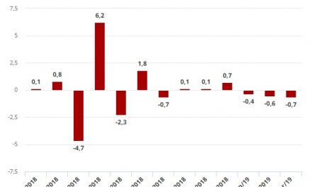 Setor de serviços cai 0,7% em março, 3º recuo mensal seguido