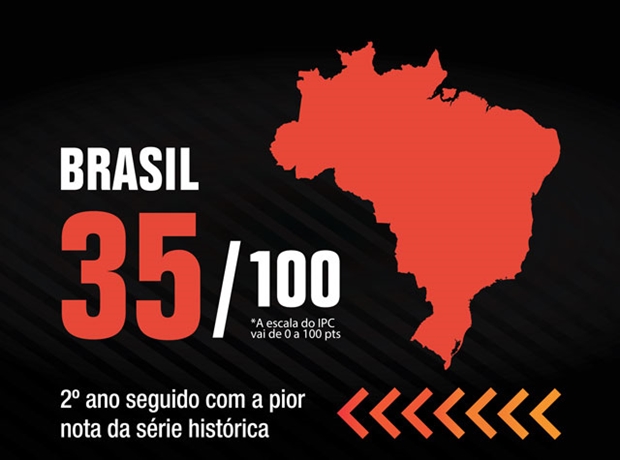 Brasil sofre nova queda em ranking mundial sobre corrupção