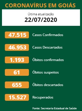 Liminar suspende escalonamento para 48 postos de combustíveis em Aparecida de Goiânia